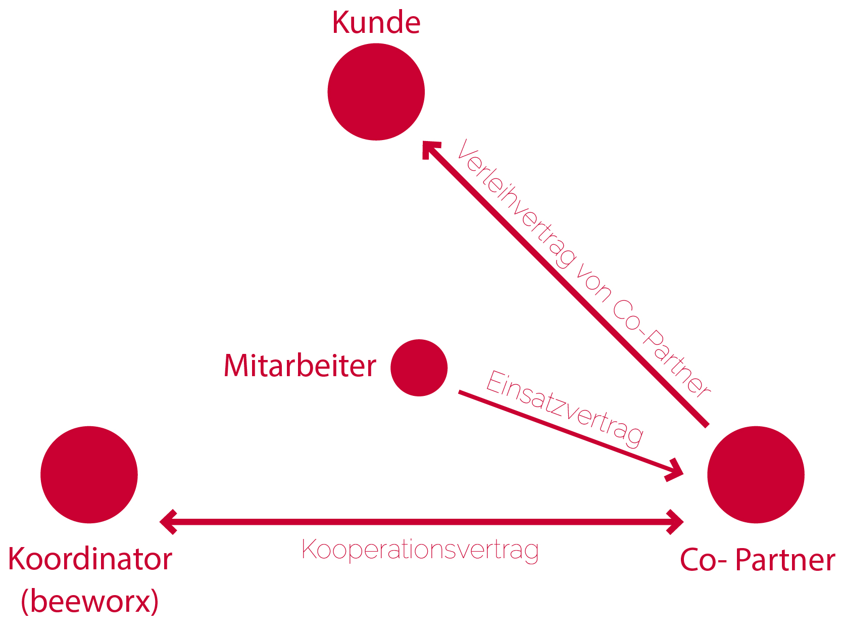 Grafische Darstellung des Zusammenrabeitsmodells «Co-Partner