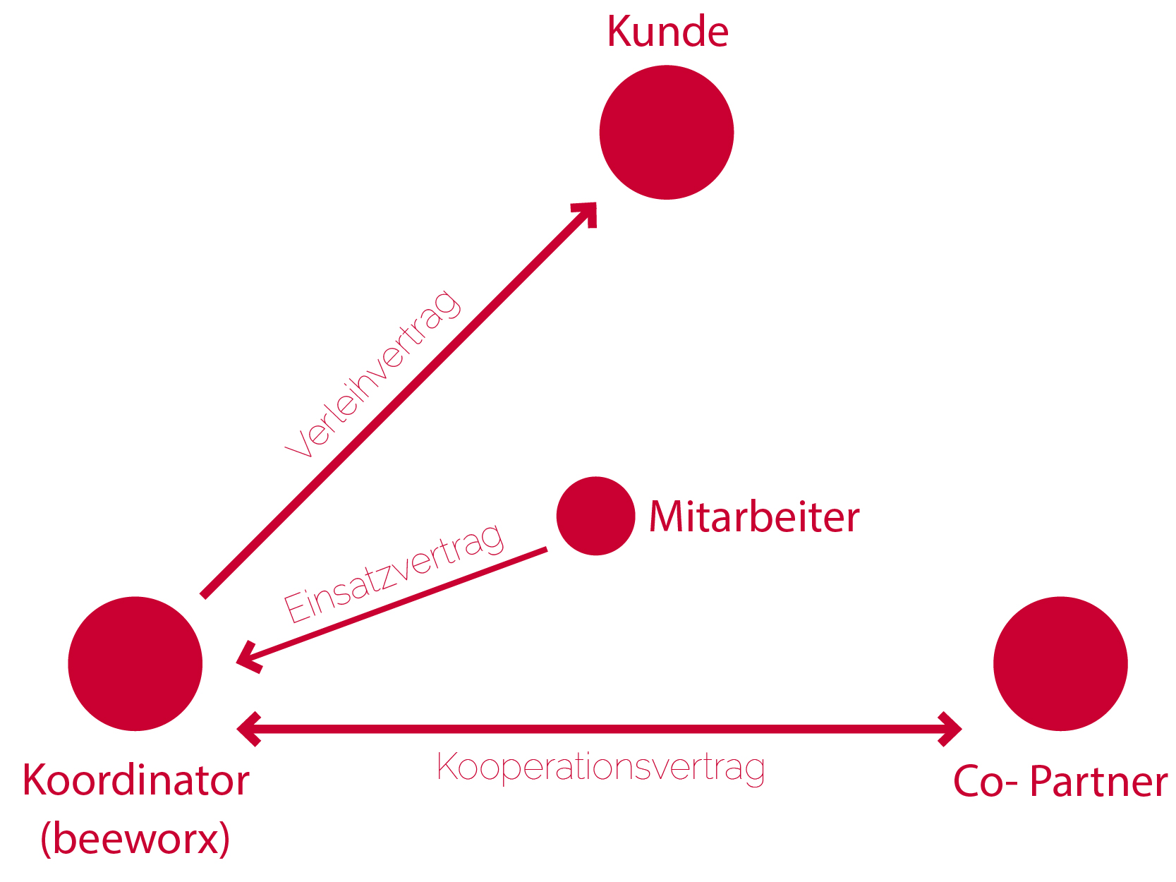 Grafische Darstellung des Zusammenrabeitsmodells «Co-Partner